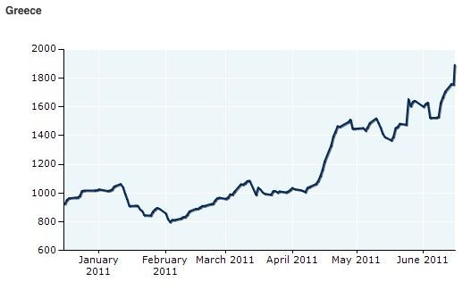 griekse credits spreads